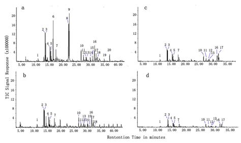 gc-ms results